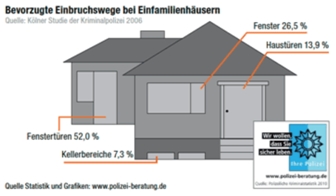 einbruchswege